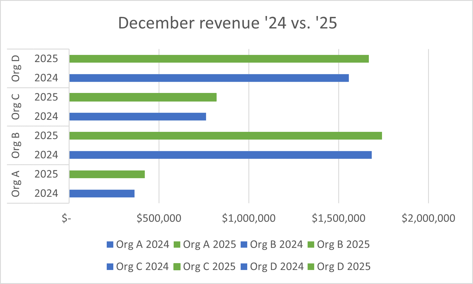 Organization's Revenue Comparison from 2024 vs. 2025